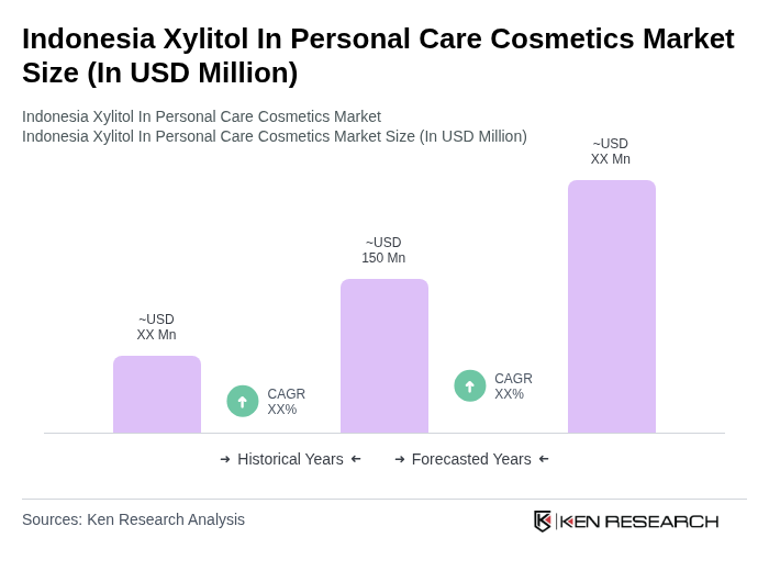 Indonesia Xylitol In Personal Care Cosmetics Market Size Indonesia Xylitol In Personal Care Cosmetics Market Size